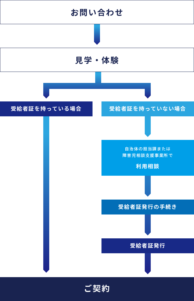 契約までのフローチャート図